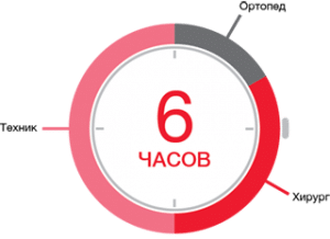 Скорость установки имплантов по системе Trefoi Скорость установки имплантов по системе Trefoi